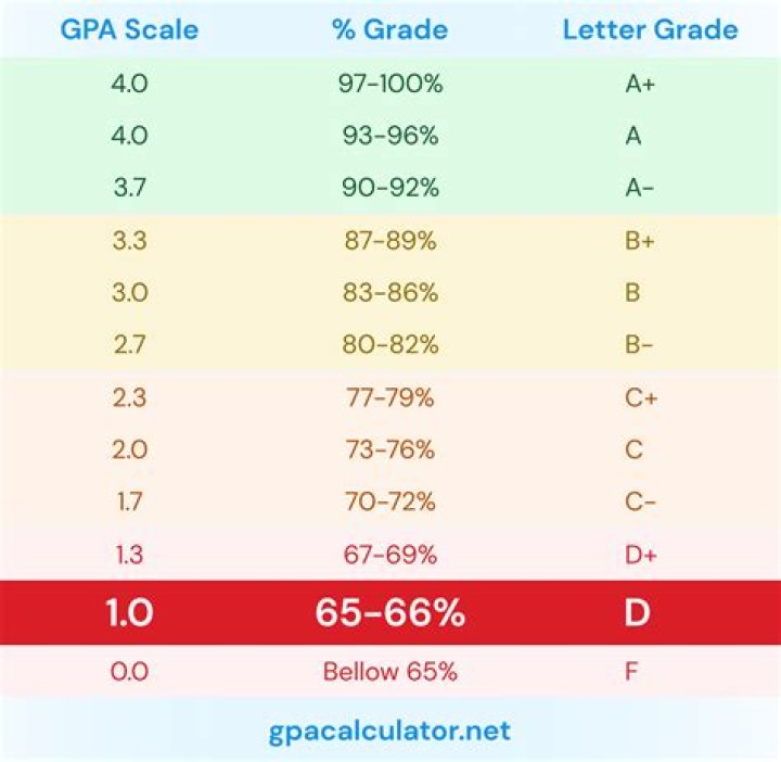 What happens if your GPA drops after being accepted?