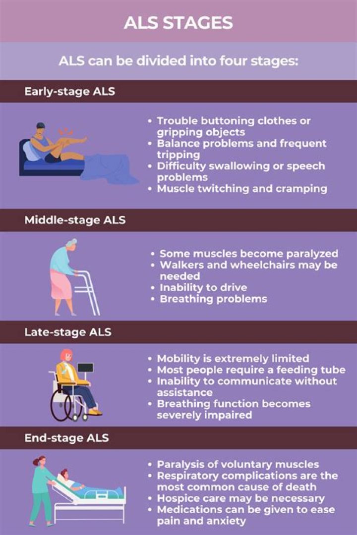 What happens in the last stages of ALS?