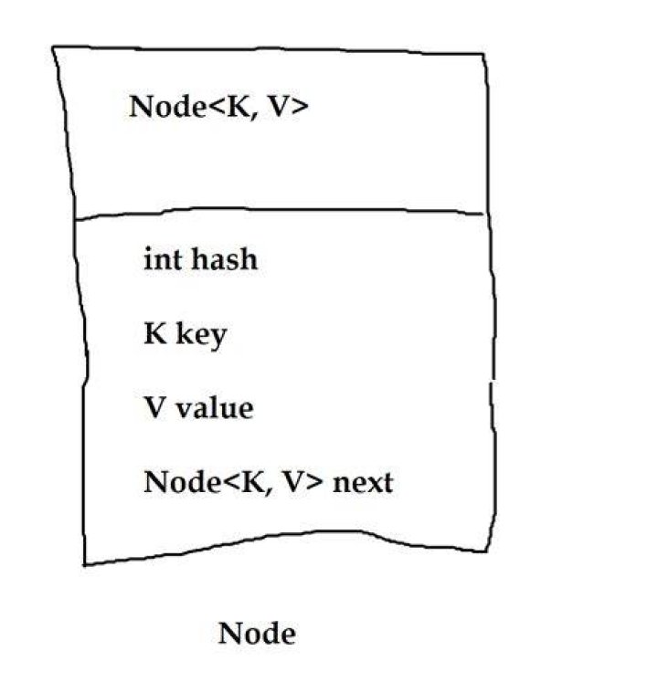 What is a bucket in HashMap?