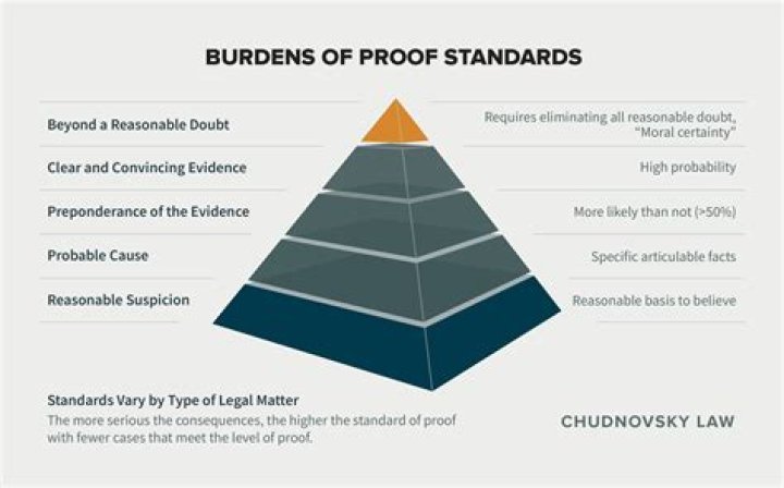 What is burden of proof in criminal law?