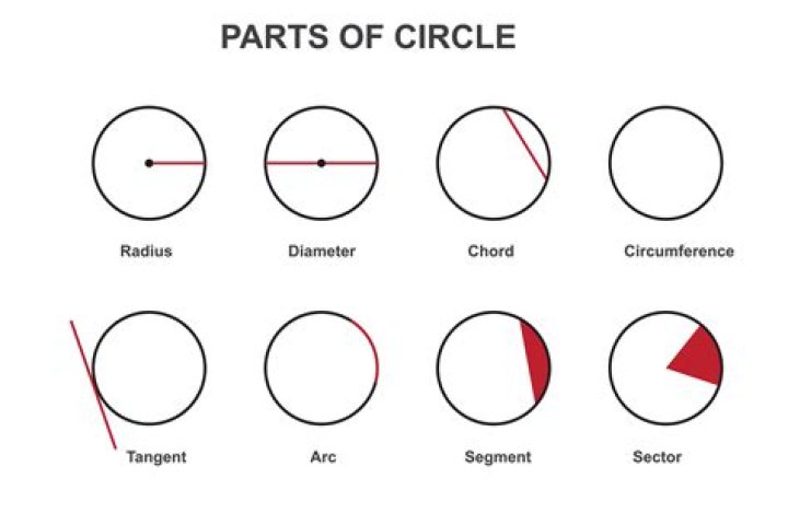 What is interior of a circle?