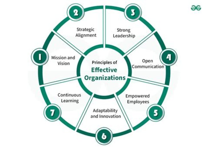 What is power in Organisational development?