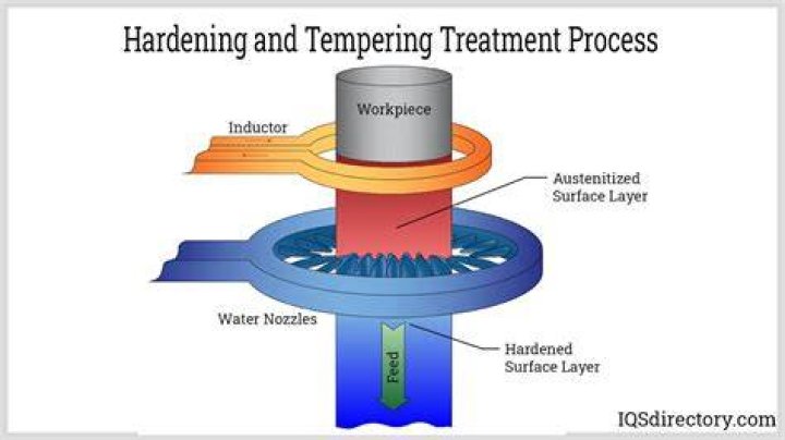 What is quench hardening?