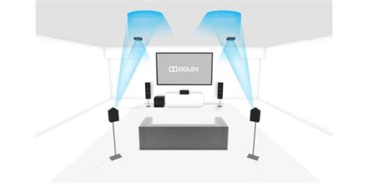 What is required for Dolby Atmos?