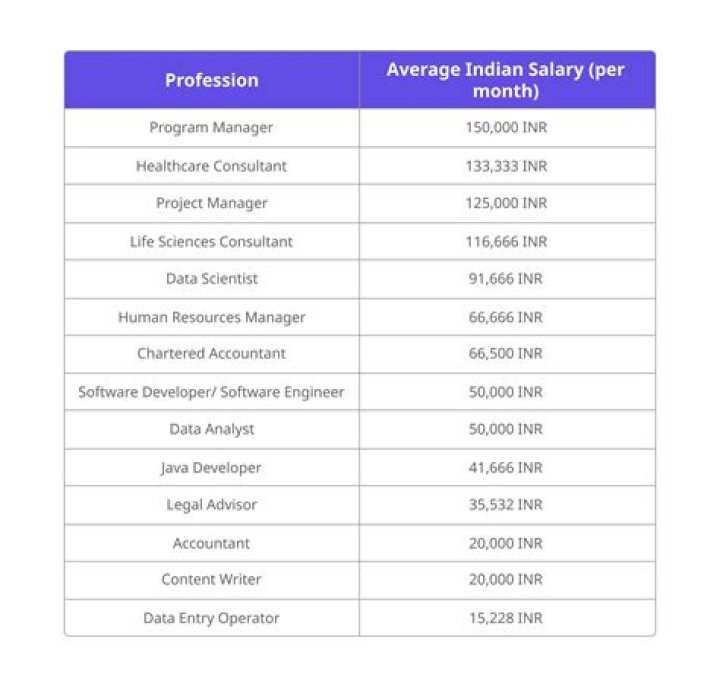 What is the best salary in Qatar?