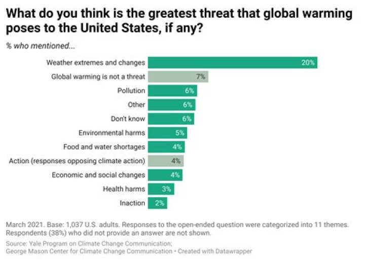 What is the greatest threat to our environment?