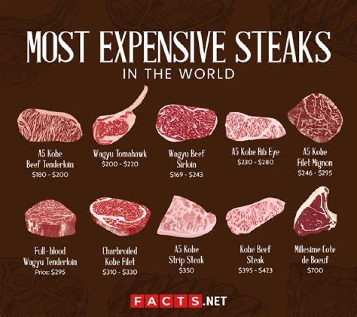 What is the most expensive meat?