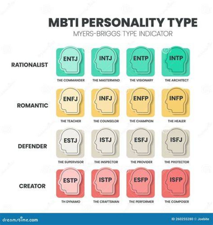 What is the most secretive personality type?