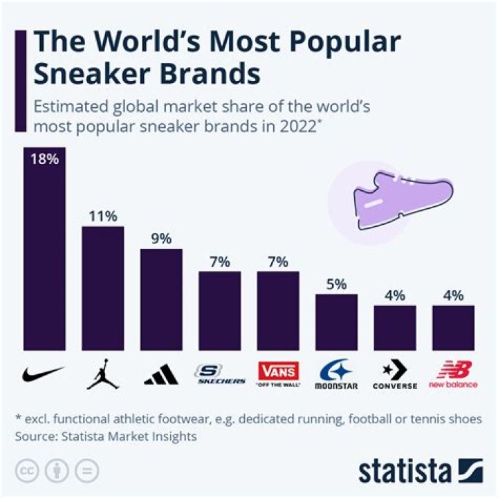 What is the number 1 shoe brand?