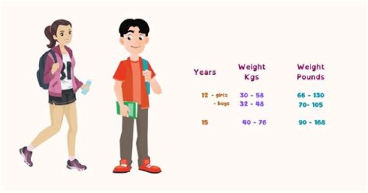 What is underweight for a 13 year old?