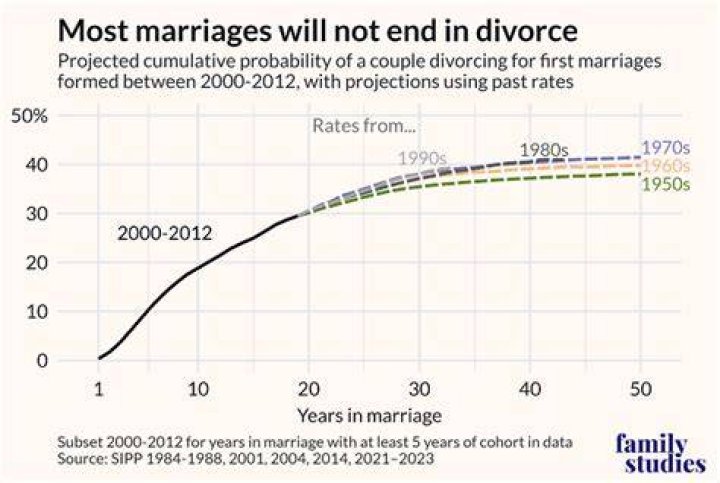 What percentage of LDS marriages end in divorce?