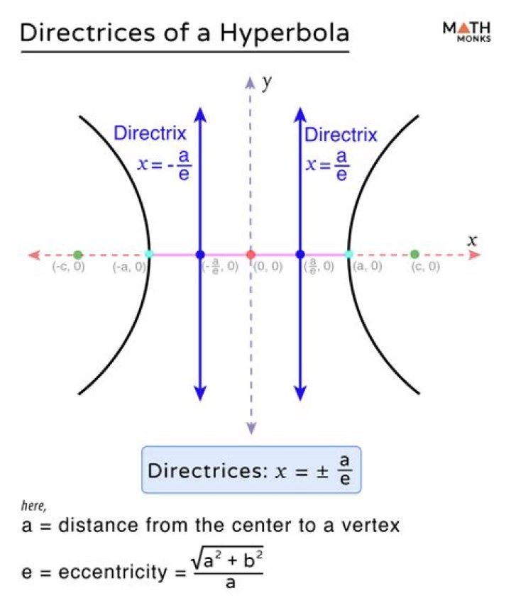 Where can we find directrix?