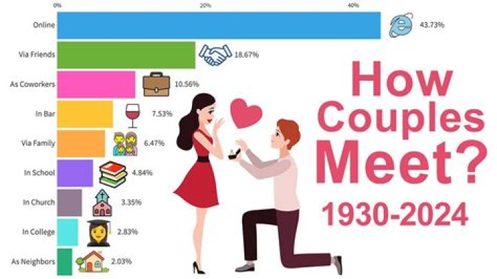 Where do couples usually first meet?