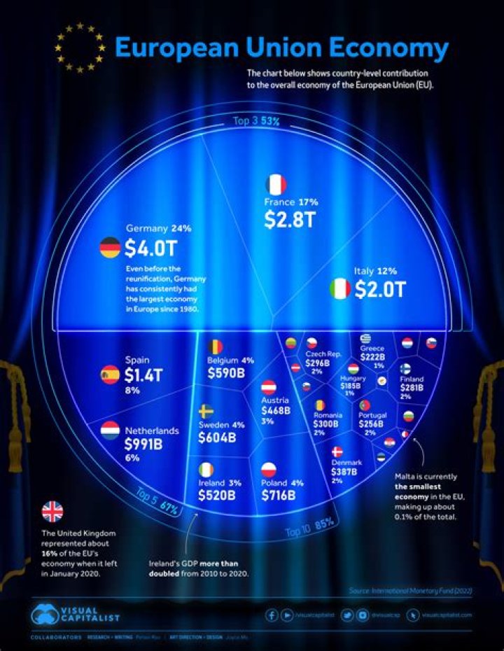Where do Europeans like to retire?