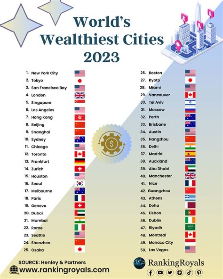 Which city is the richest city in the world?