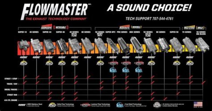 Which is quieter MagnaFlow or Flowmaster?