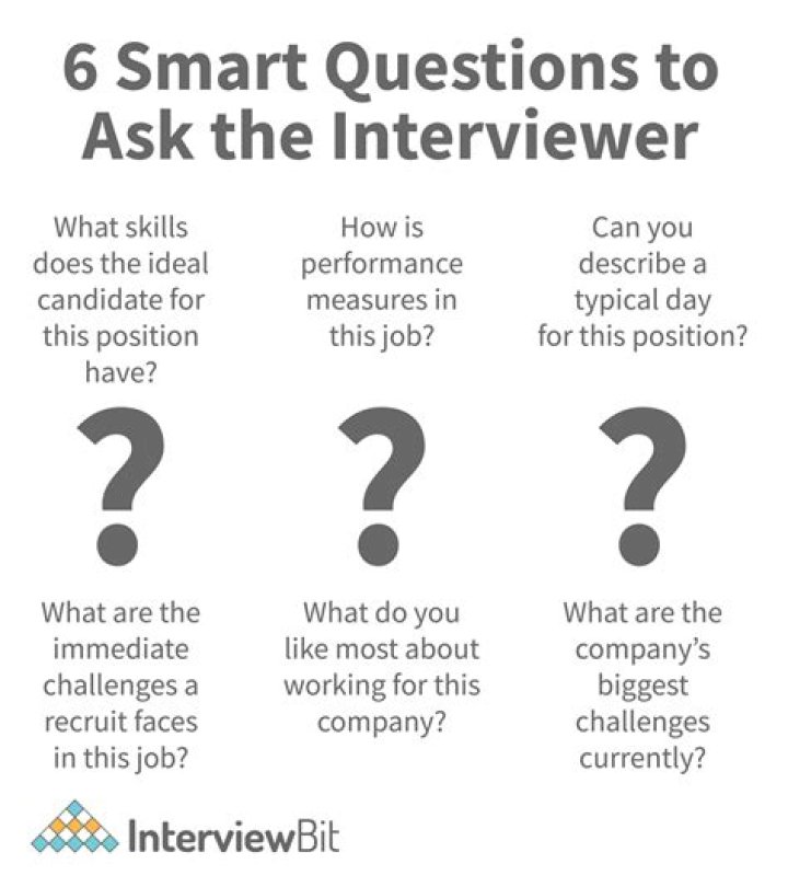 Which of the following should you do during an interview?
