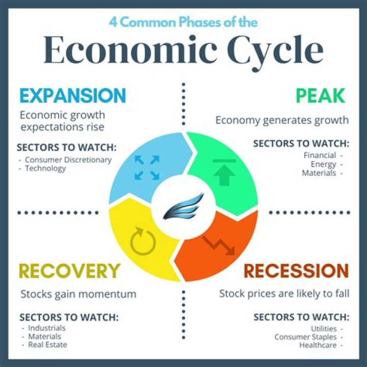 Which phase of a business cycle can lead an economy into recession?