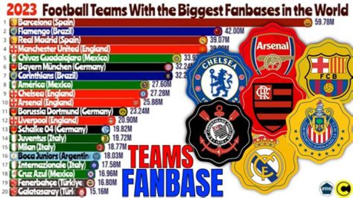 Who has the biggest fan base 2021?