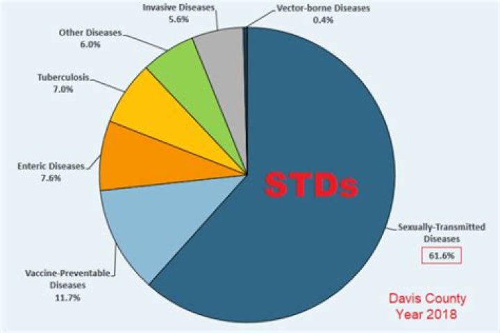 Who has the most STDs in the world?