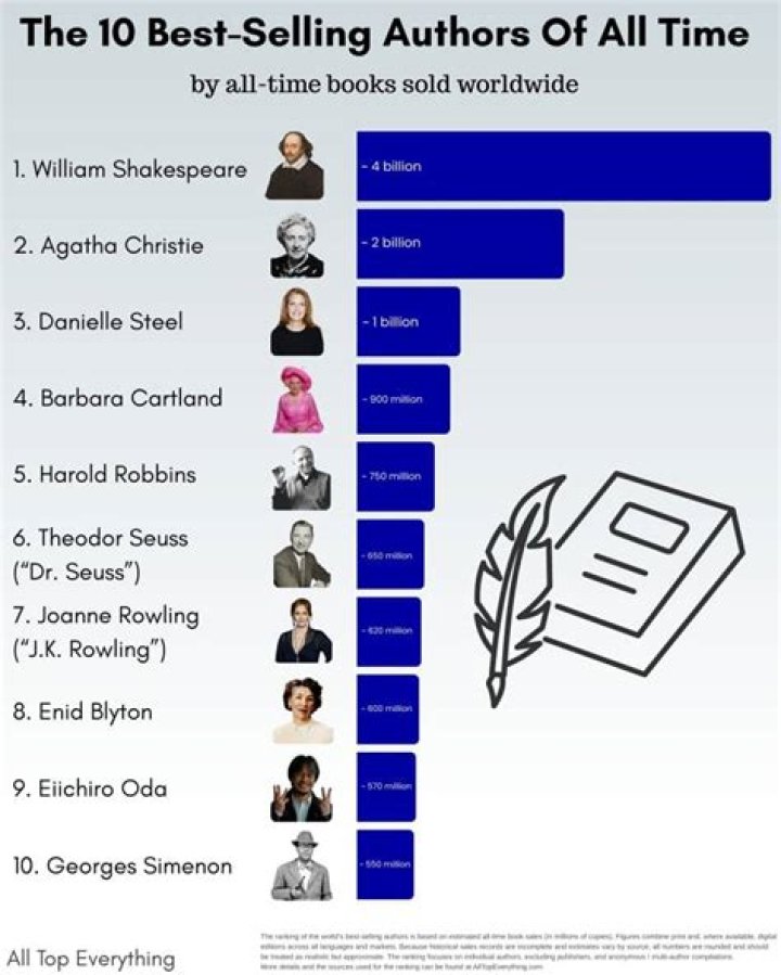 Who is the best-selling female author of all time?