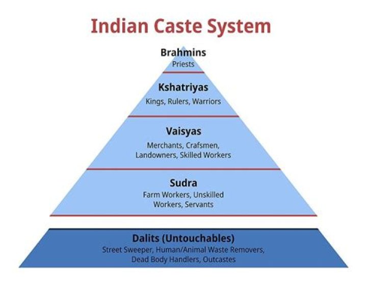 Who started caste system in India?