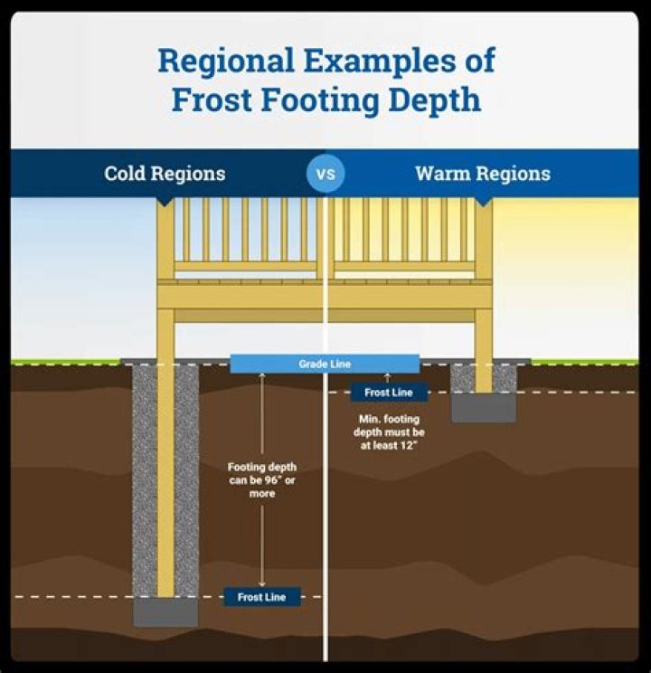 Why do footings need to be below the frost line?