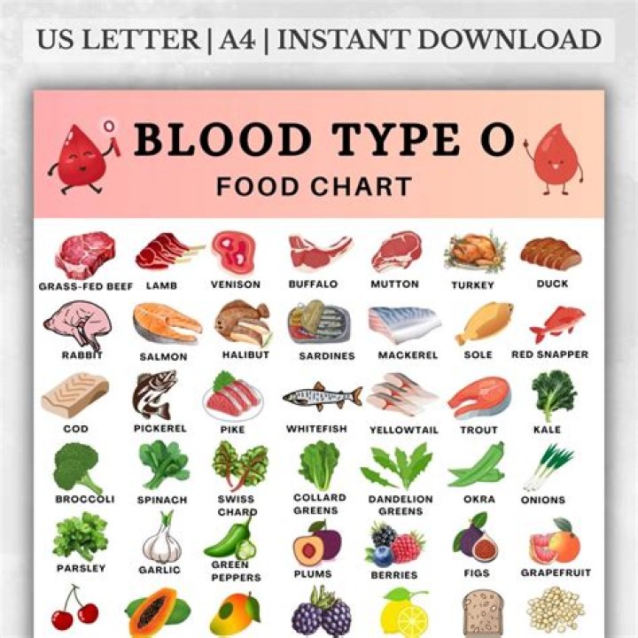 Why is avocado not good for blood type O?