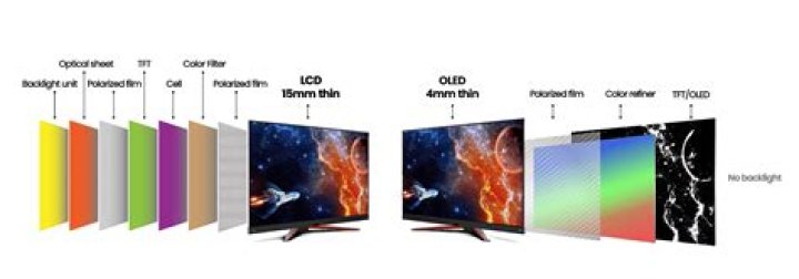 Why OLEDs are better?